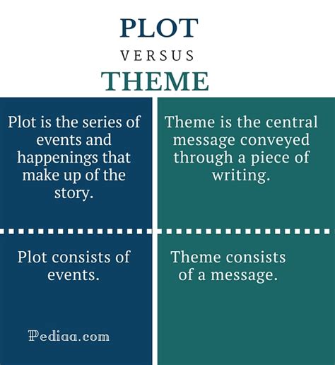 What is the difference between plot and theme?