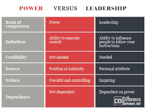 What is the difference between power and leadership?