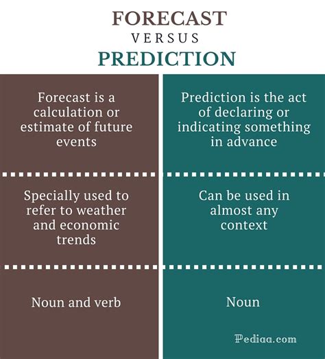What is the difference between prediction and forecasting?