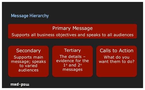 What is the difference between primary message and secondary message?