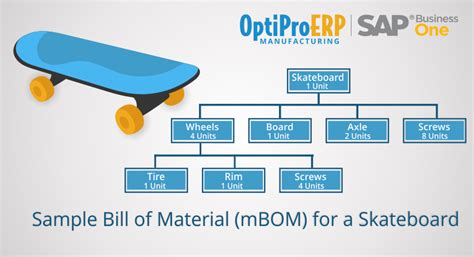 What is the difference between product structure and bill of materials?