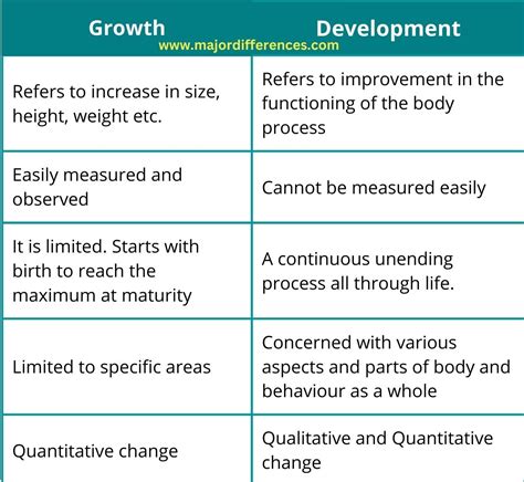 What is the difference between progress and growth?