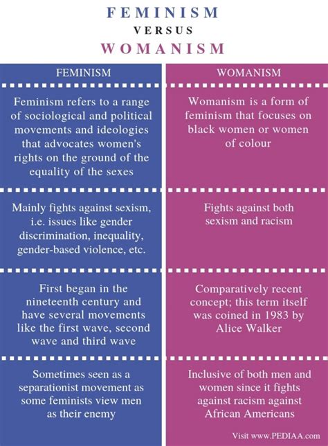 What is the difference between realism and feminism?