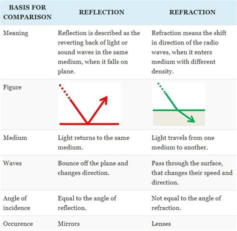 What is the difference between reflection and deflection?