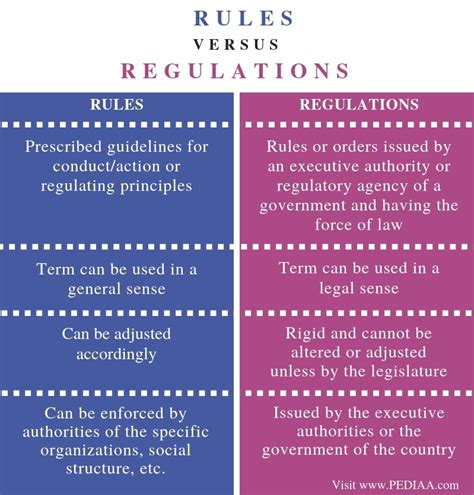 What is the difference between regulation A and D?