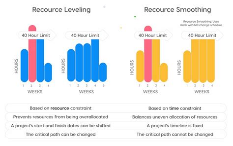 What is the difference between resource allocation and leveling?