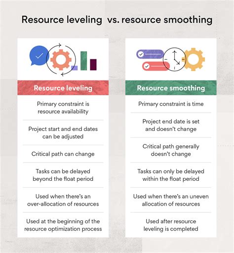 What is the difference between resource leveling and smoothing?