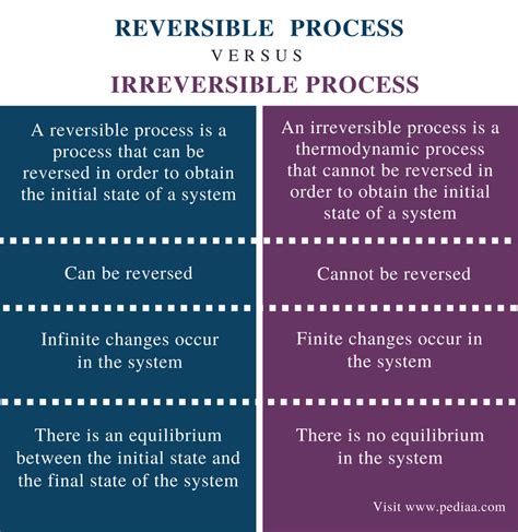 What is the difference between reversible and irreversible?