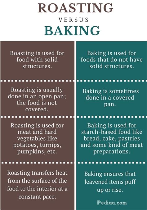 What is the difference between roasting and baking?