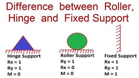 What is the difference between roller support and hinged support?