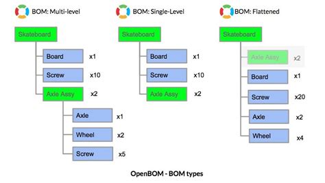 What is the difference between routing and BOM in SAP?