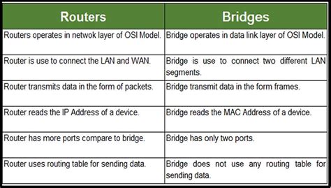 What is the difference between routing and bridging?