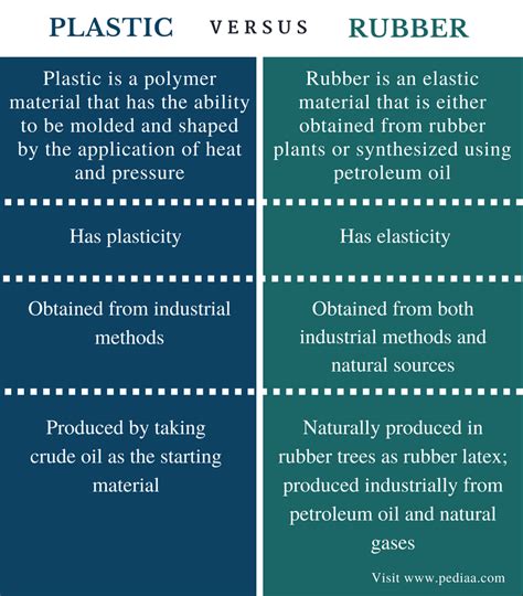 What is the difference between rubber and plastic?
