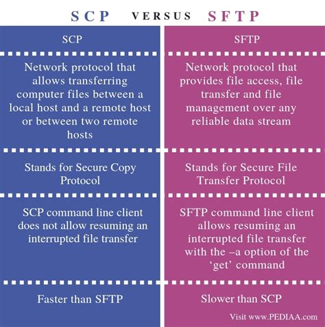 What is the difference between scp SFTP and rsync?