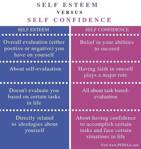 What is the difference between self confidence and bragging?