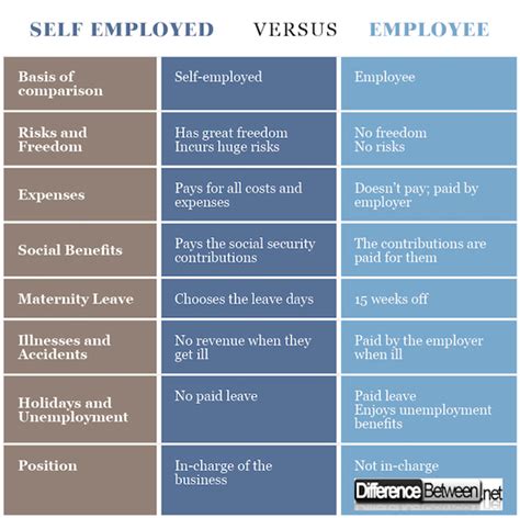 What is the difference between self employment and?
