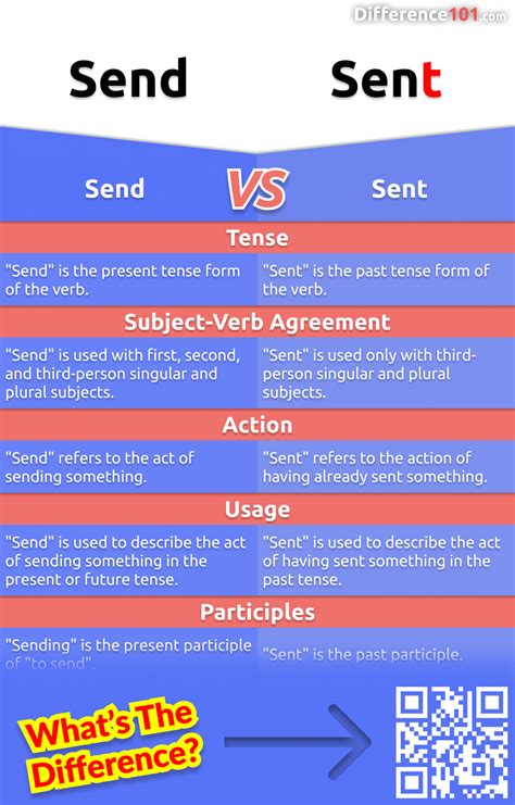 What is the difference between send as and send on behalf of?