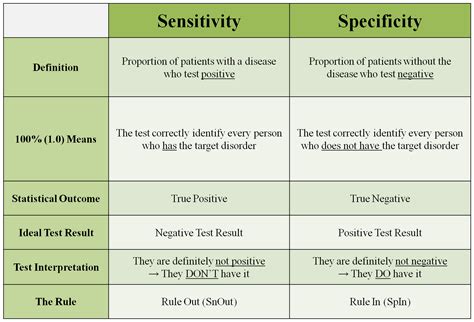 What is the difference between sensitivity and?