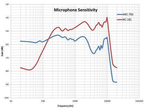 What is the difference between sensitivity and gain in microphones?