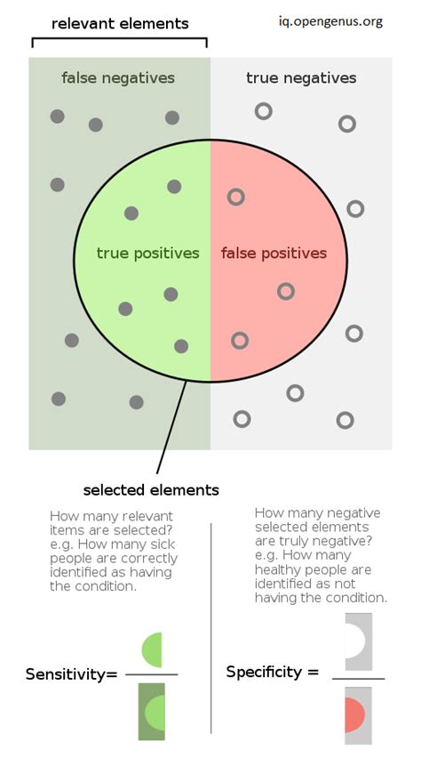 What is the difference between sensitivity and specificity and precision and recall?