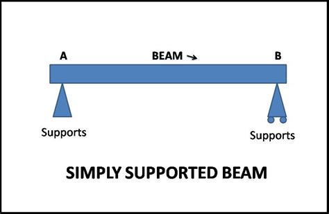 What is the difference between simply supported and hinged beam?