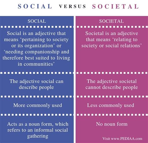 What is the difference between social and personal?