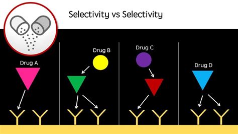 What is the difference between specificity and selectivity of a drug?