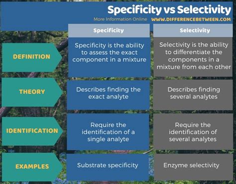 What is the difference between specificity and selectivity of enzymes?