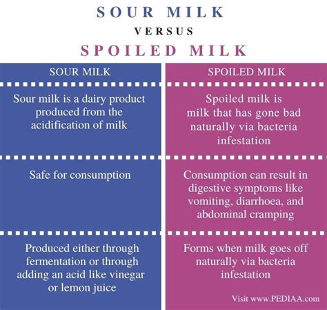 What is the difference between spoiled milk and sour milk?