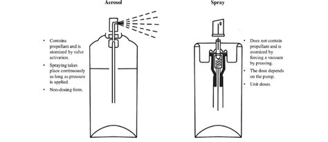 What is the difference between spray and aerosol?