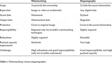 What is the difference between steganography and watermarking?