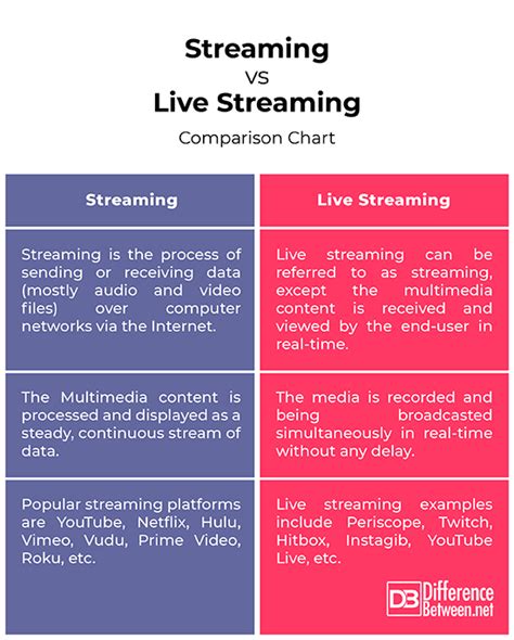 What is the difference between streaming and casting?