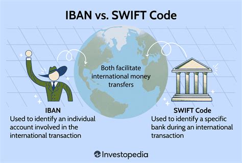 What is the difference between swift and IBAN?