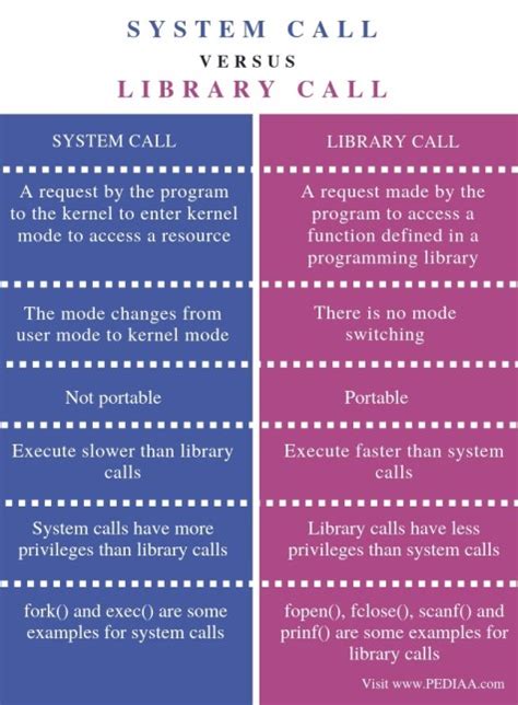 What is the difference between system Library and Library on a Mac?