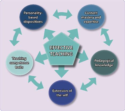 What is the difference between teacher effectiveness and teaching effectiveness?