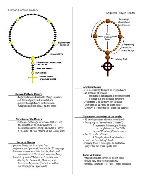 What is the difference between the Anglican and Catholic rosary beads?