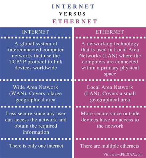 What is the difference between the Internet and the network connection?