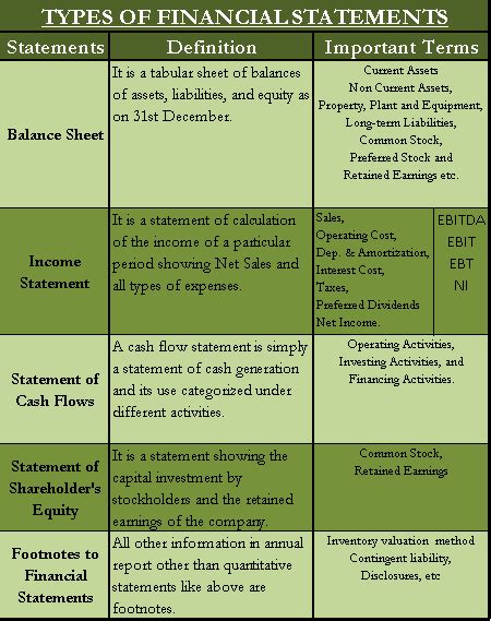 What is the difference between the different financial statements?