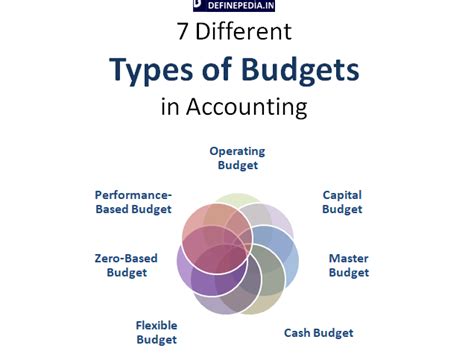 What is the difference between the two types of budgets?