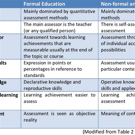 What is the difference between traditional assessment and performance assessment?