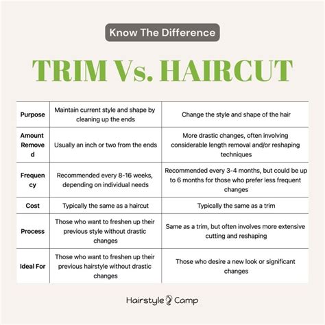 What is the difference between trim cut and split?