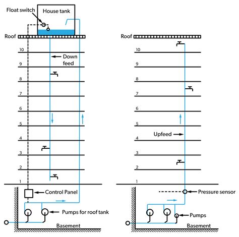 What is the difference between up feed and down feed system?