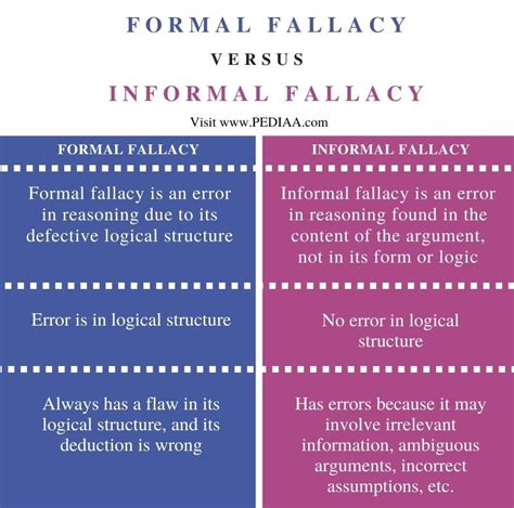What is the difference between valid and fallacy?