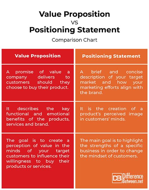 What is the difference between value and value proposition?