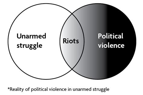What is the difference between violence and nonviolence?
