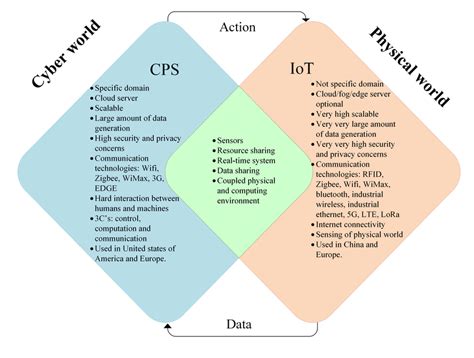 What is the difference of CPS with IoT?