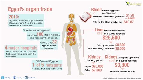 What is the dilemma of organ donors?