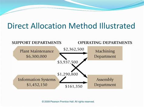 What is the direct method of allocation of overhead?
