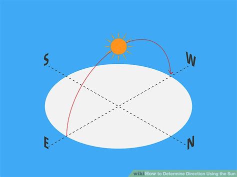 What is the direction of the Sun?