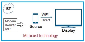 What is the disadvantage of Miracast?